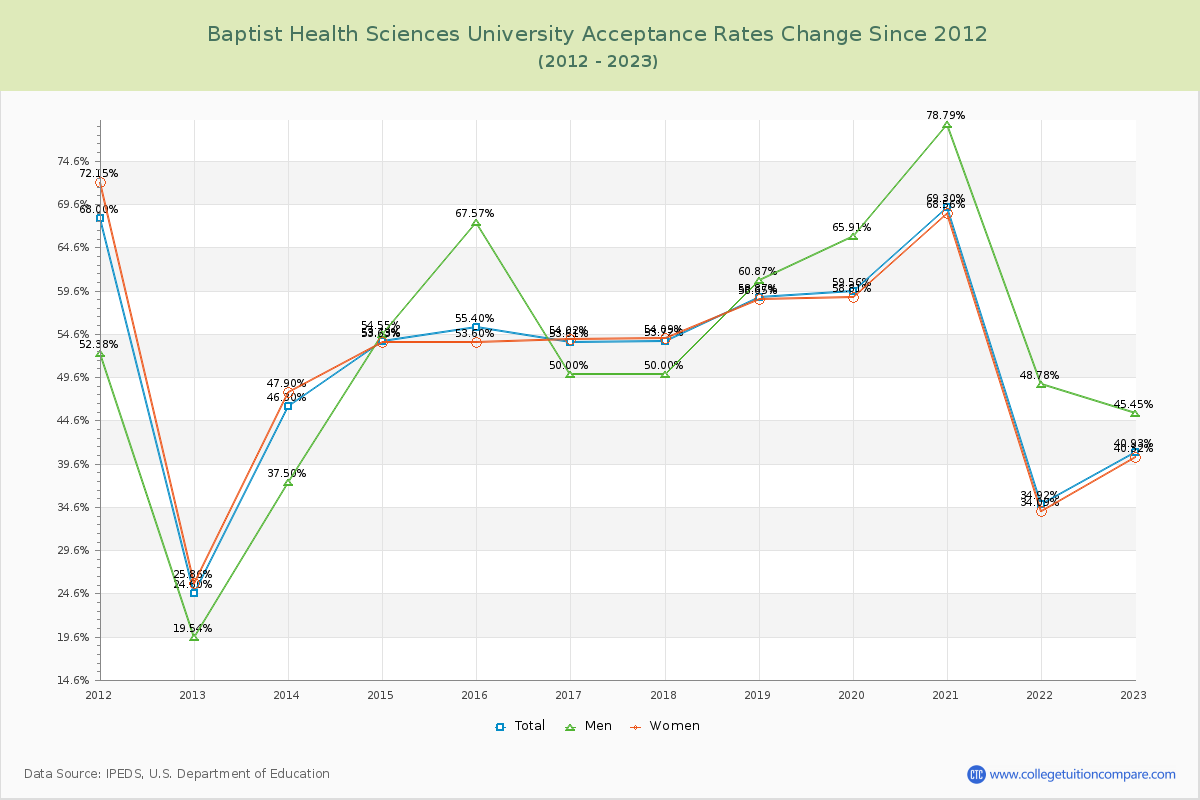 Baptist Health Sciences University Acceptance Rate Changes Chart