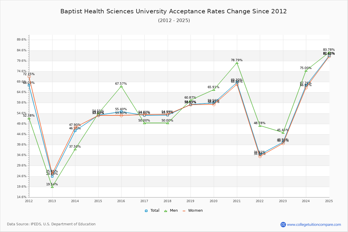 Baptist Health Sciences University Acceptance Rate Trends Over Time - Historical Admission Rate Data Visualization Chart