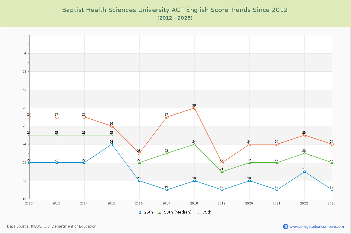 Baptist Health Sciences University ACT English Trends Chart