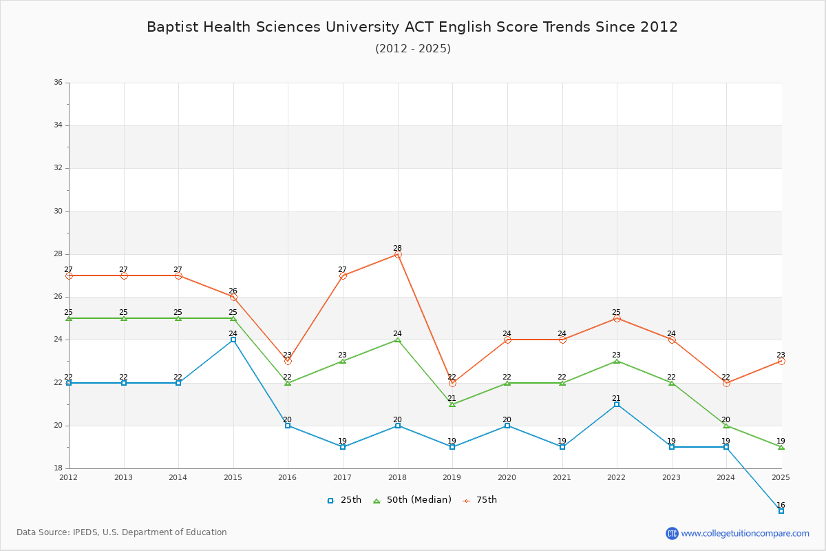 Baptist Health Sciences University ACT English Trends Chart