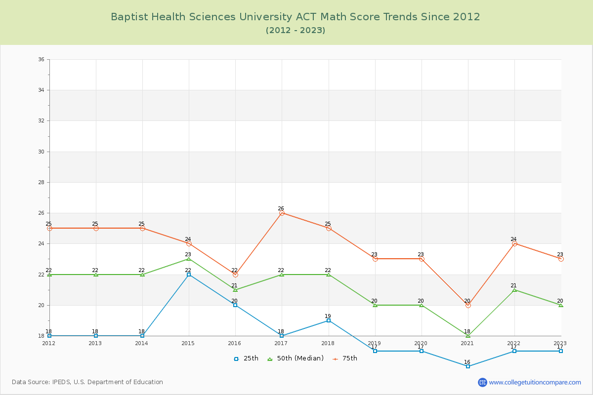 Baptist Health Sciences University ACT Math Score Trends Chart