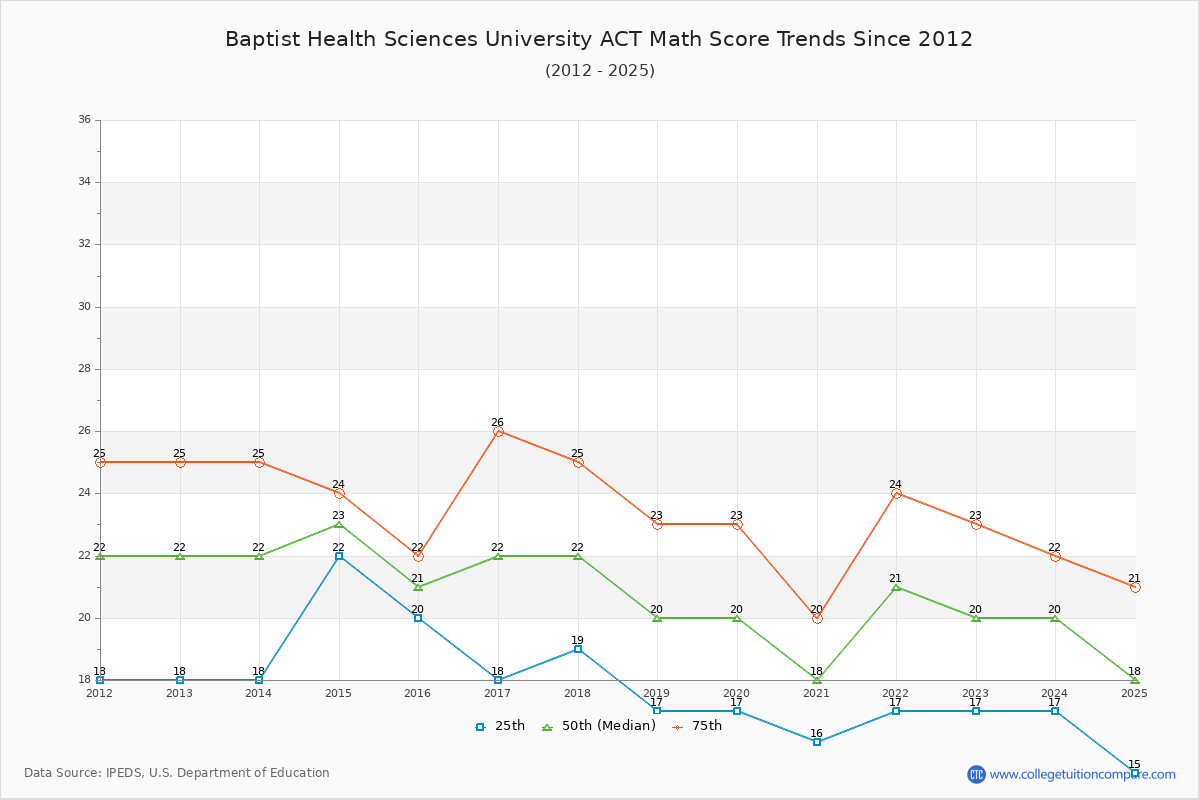 Baptist Health Sciences University ACT Math Score Trends Chart