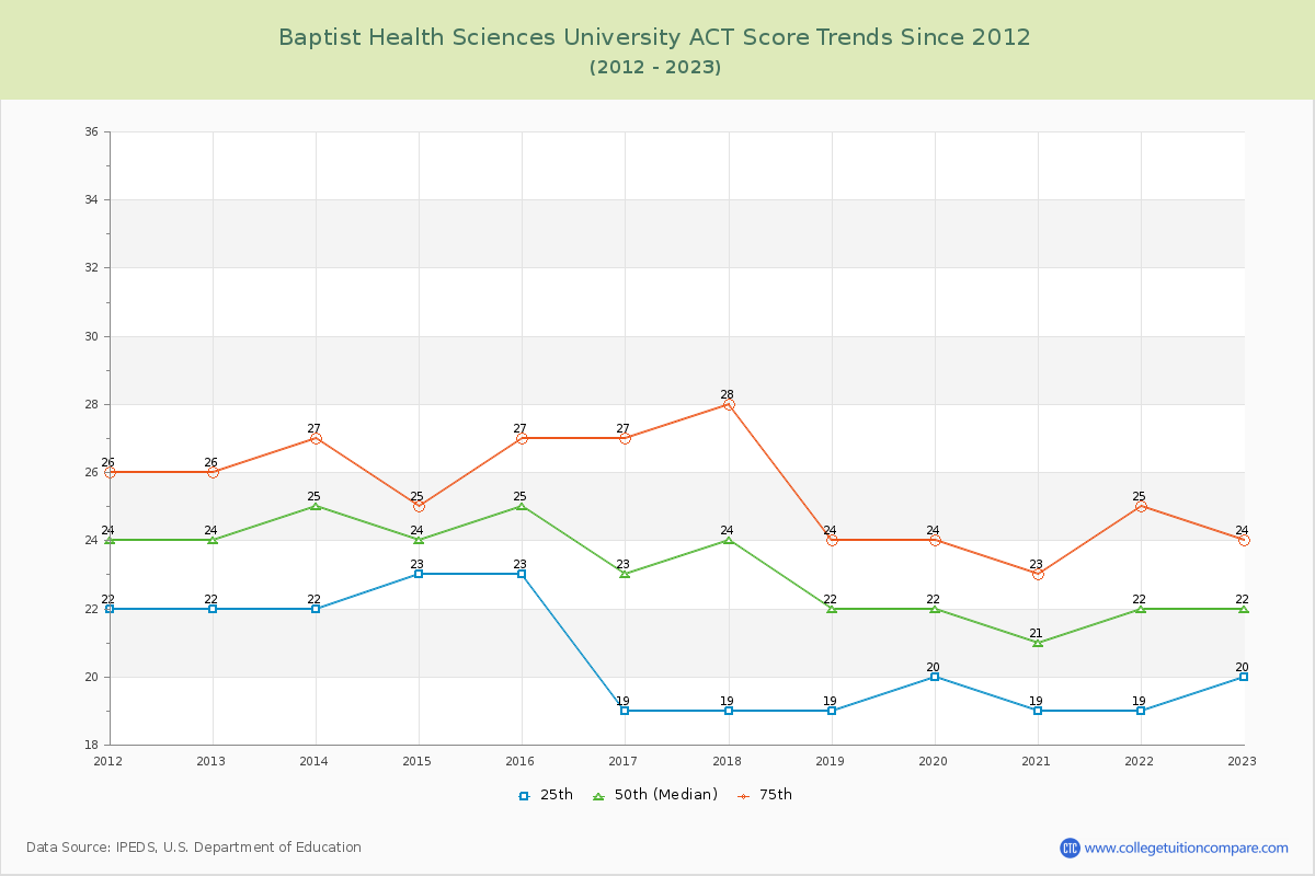 Baptist Health Sciences University ACT Score Trends Chart