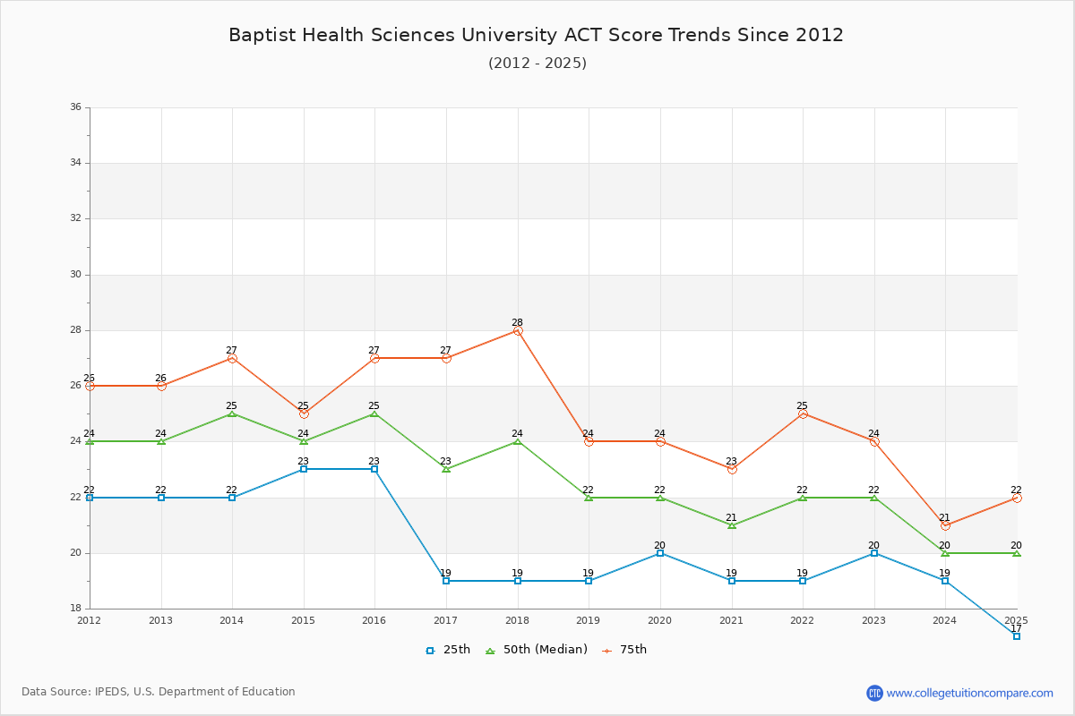 Baptist Health Sciences University ACT Score Trends Chart