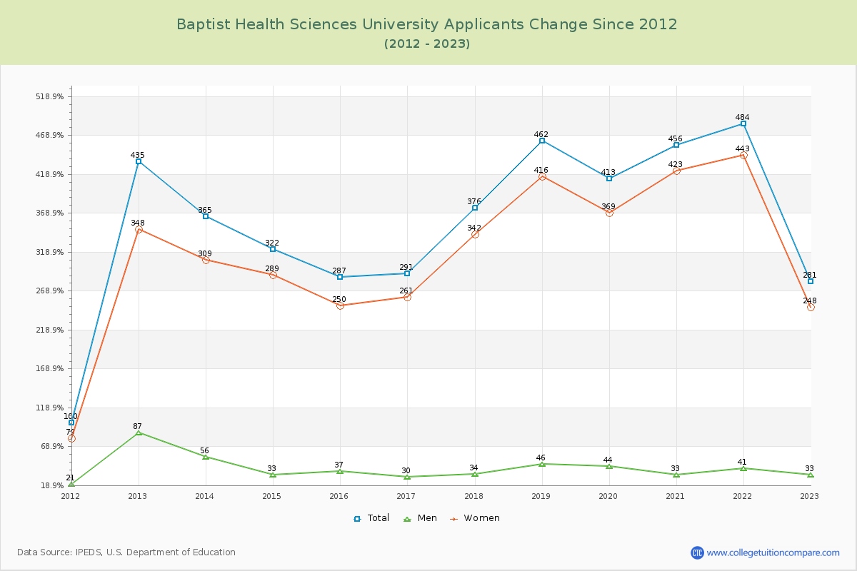 Baptist Health Sciences University Number of Applicants Changes Chart