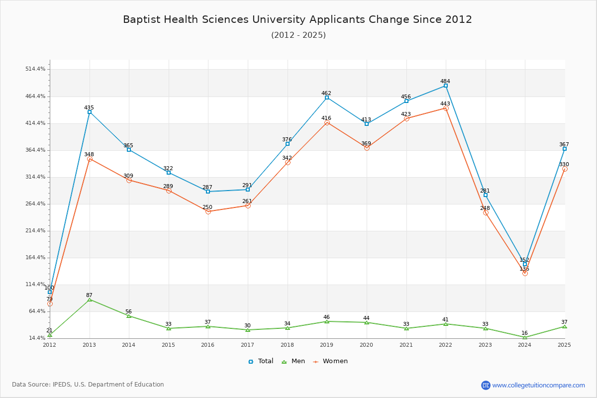Baptist Health Sciences University - 10 Year Applicants, Admissions, and Enrollment Trends Chart