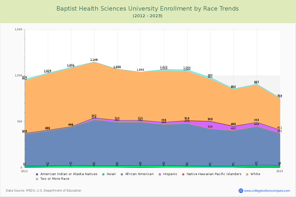 Baptist Health Sciences University Enrollment by Race Trends Chart