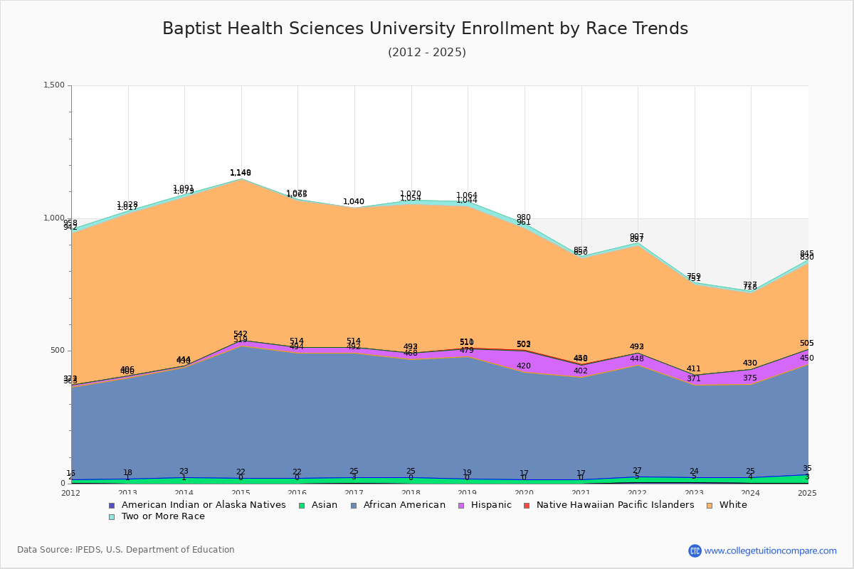 Baptist Health Sciences University Enrollment by Race Trends Chart
