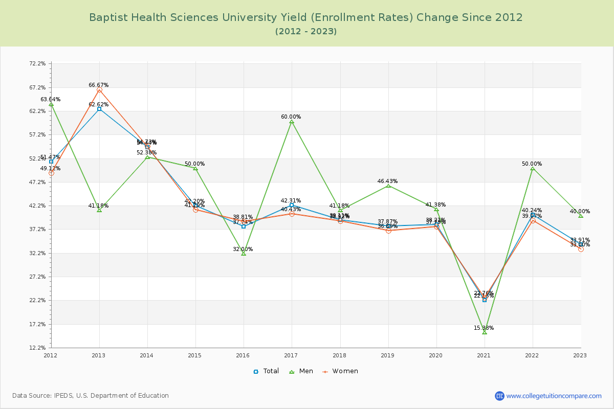 Baptist Health Sciences University Yield (Enrollment Rate) Changes Chart