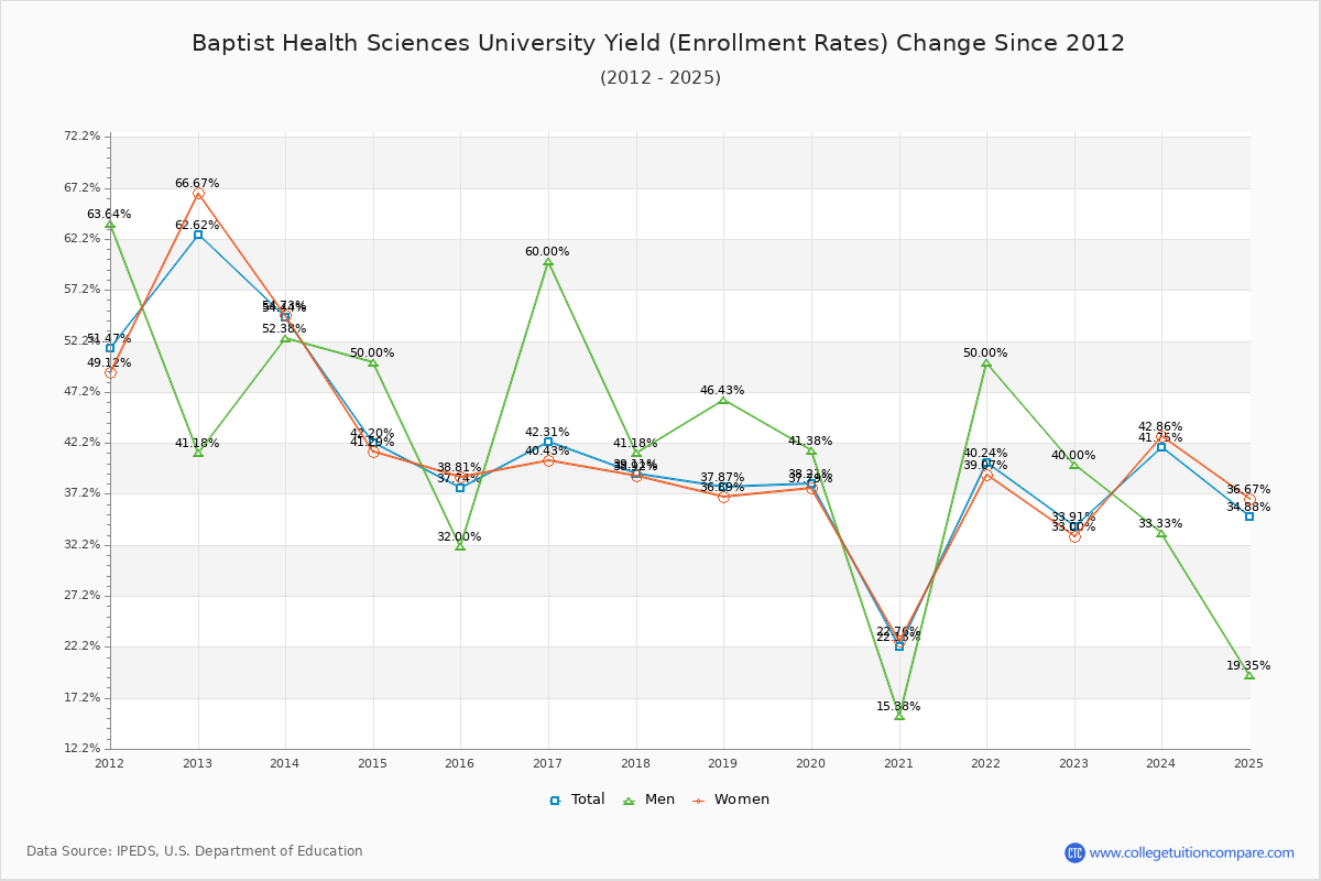 Baptist Health Sciences University enrollment rate trends chart showing historical yield changes from 2015 to 2025