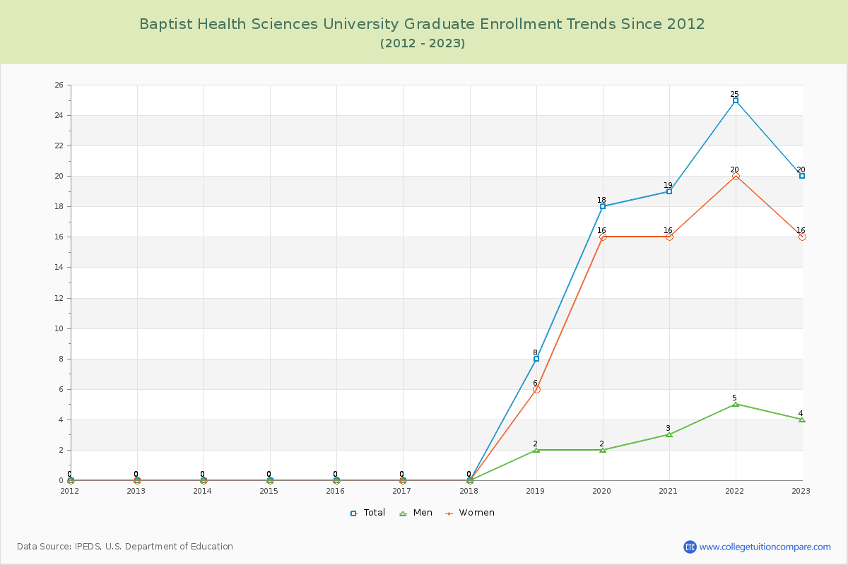 Baptist Health Sciences University Graduate Enrollment Trends Chart