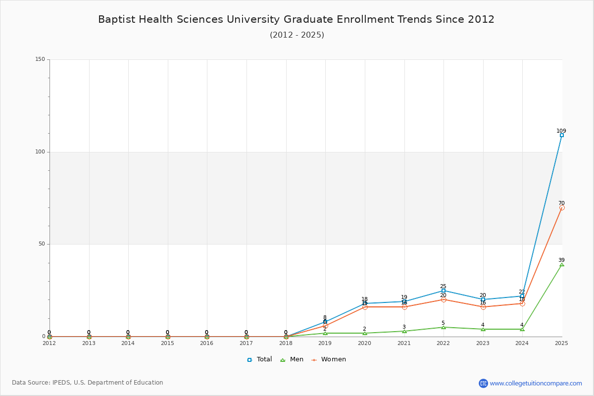 Baptist Health Sciences University Graduate Enrollment Trends Chart