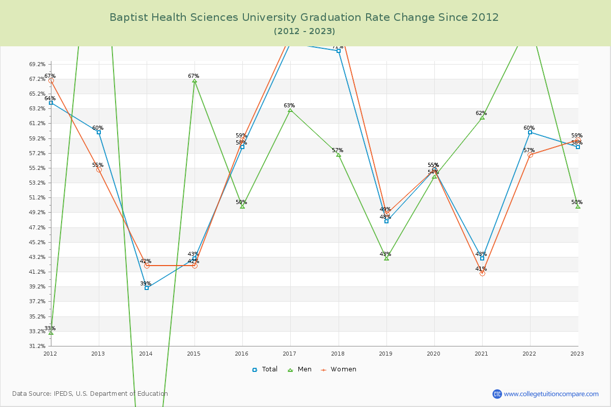 Baptist Health Sciences University Graduation Rate Changes Chart