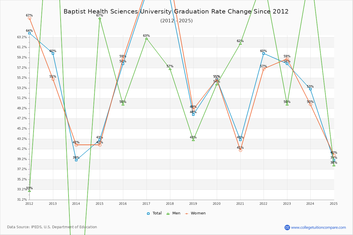 Baptist Health Sciences University Graduation Rate Changes Chart