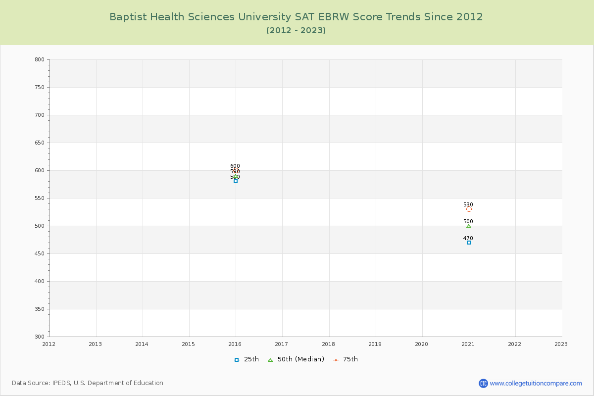 Baptist Health Sciences University SAT EBRW (Evidence-Based Reading and Writing) Trends Chart