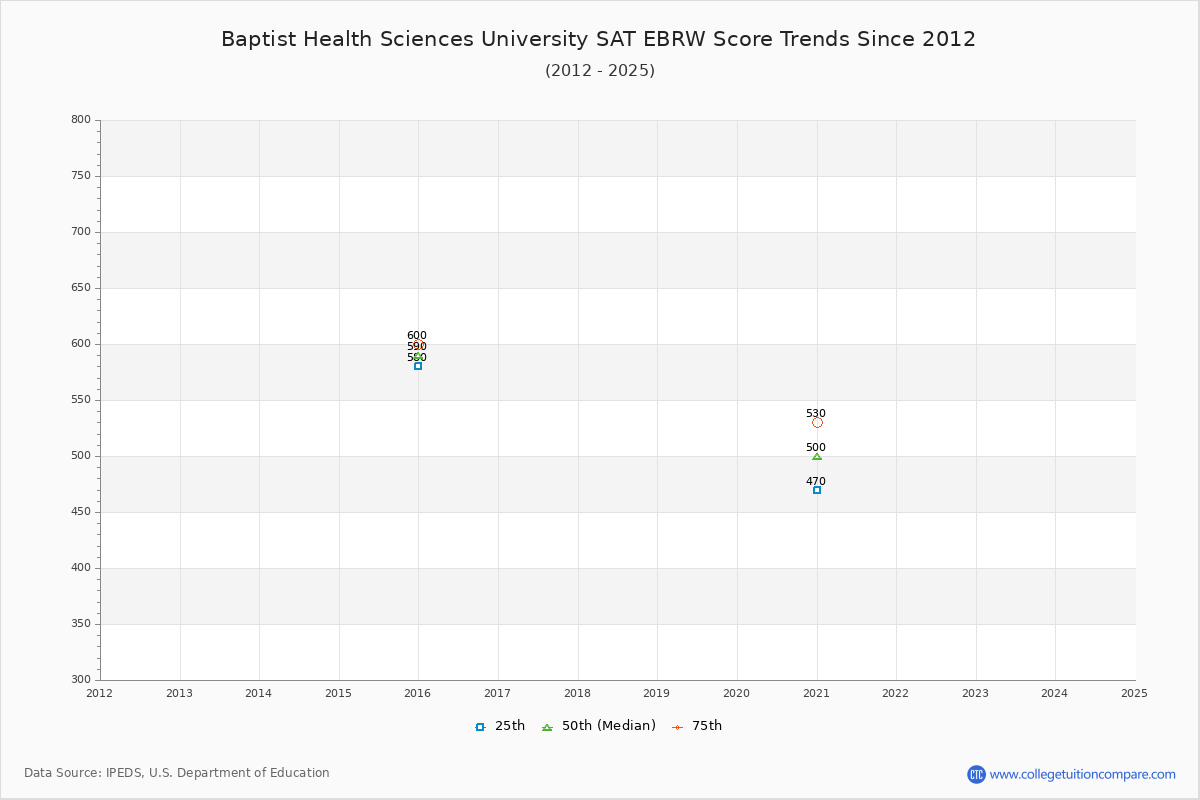 Baptist Health Sciences University SAT EBRW (Evidence-Based Reading and Writing) Trends Chart