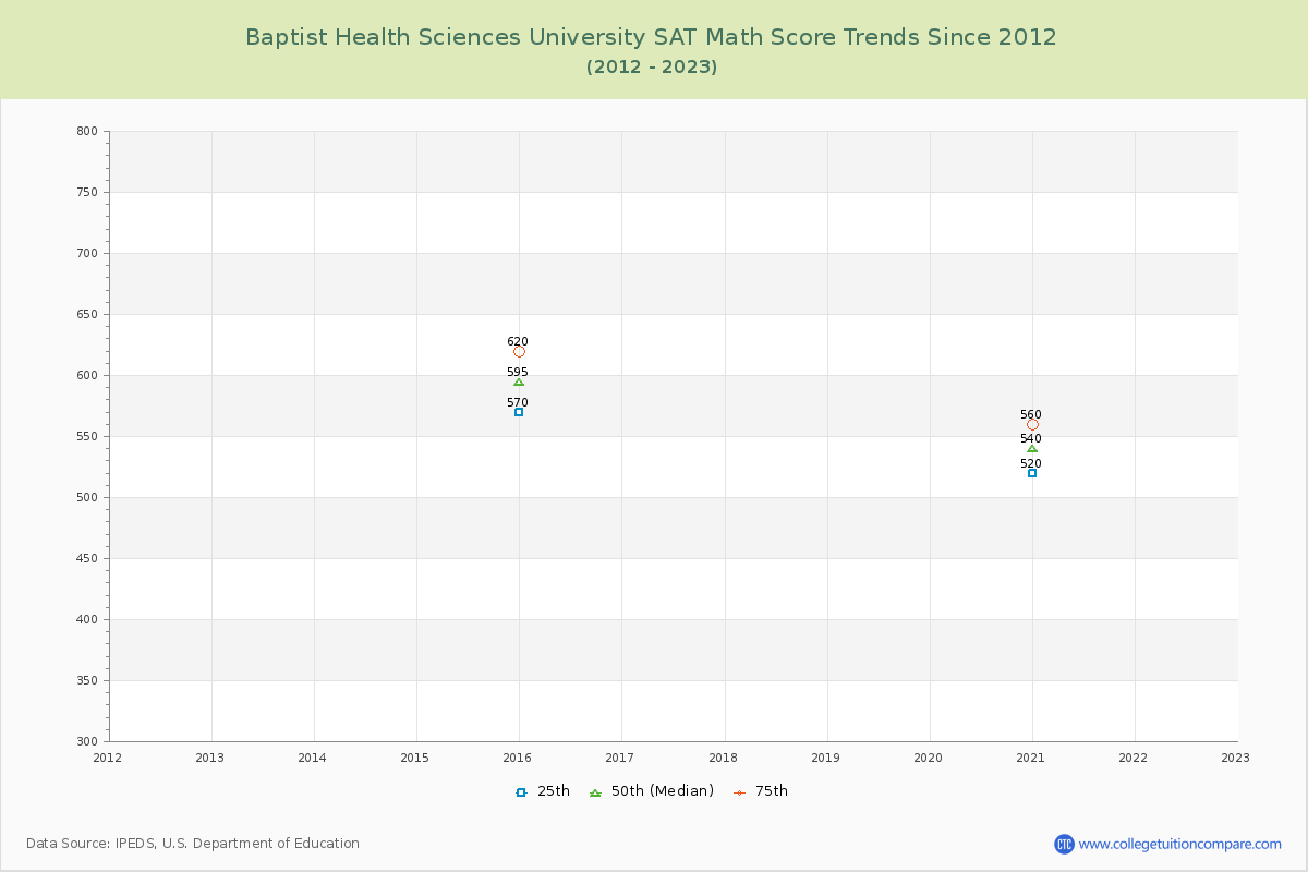 Baptist Health Sciences University SAT Math Score Trends Chart
