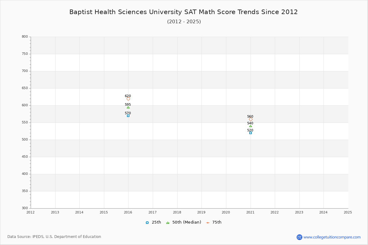 Baptist Health Sciences University SAT Math Score Trends Chart