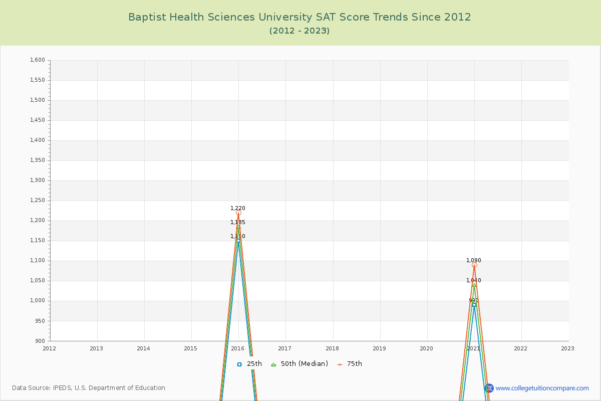 Baptist Health Sciences University SAT Score Trends Chart
