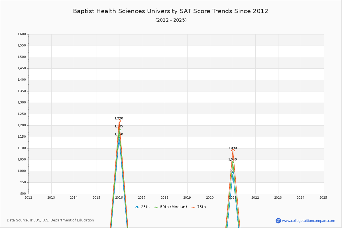 Baptist Health Sciences University SAT Score Trends Chart
