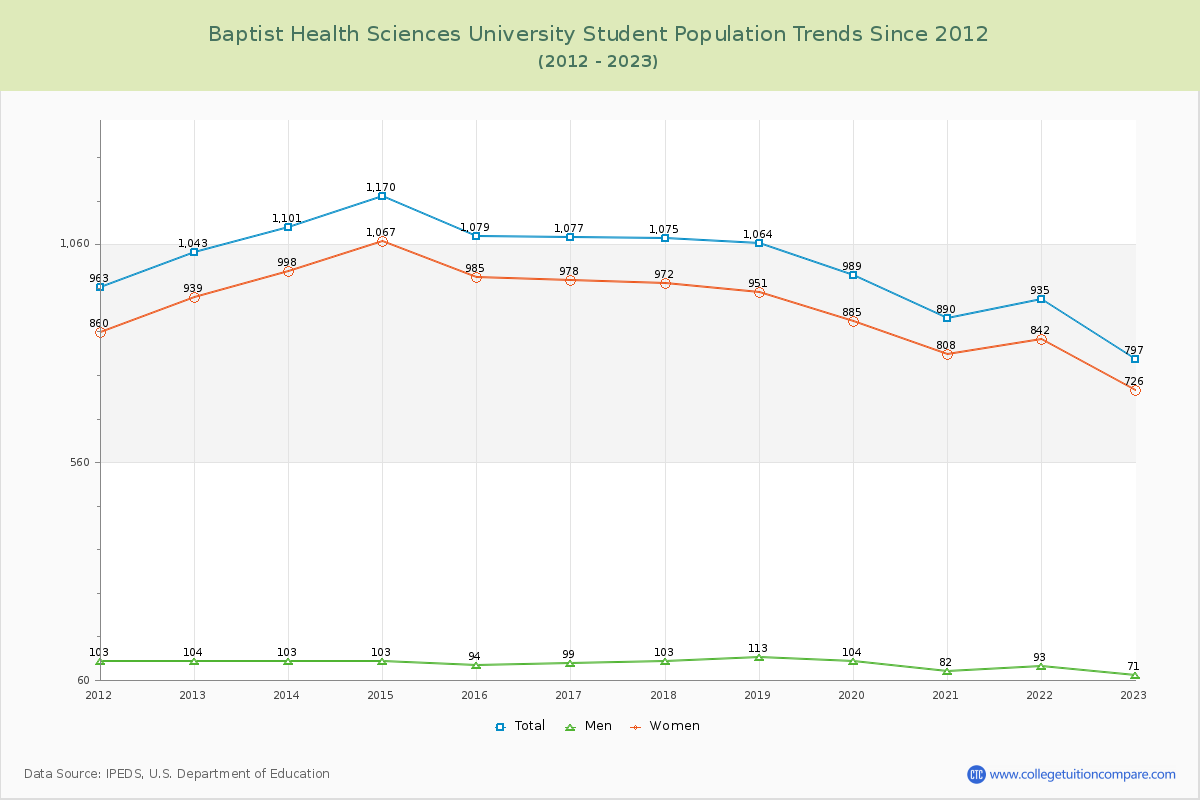 Baptist Health Sciences University Enrollment Trends Chart
