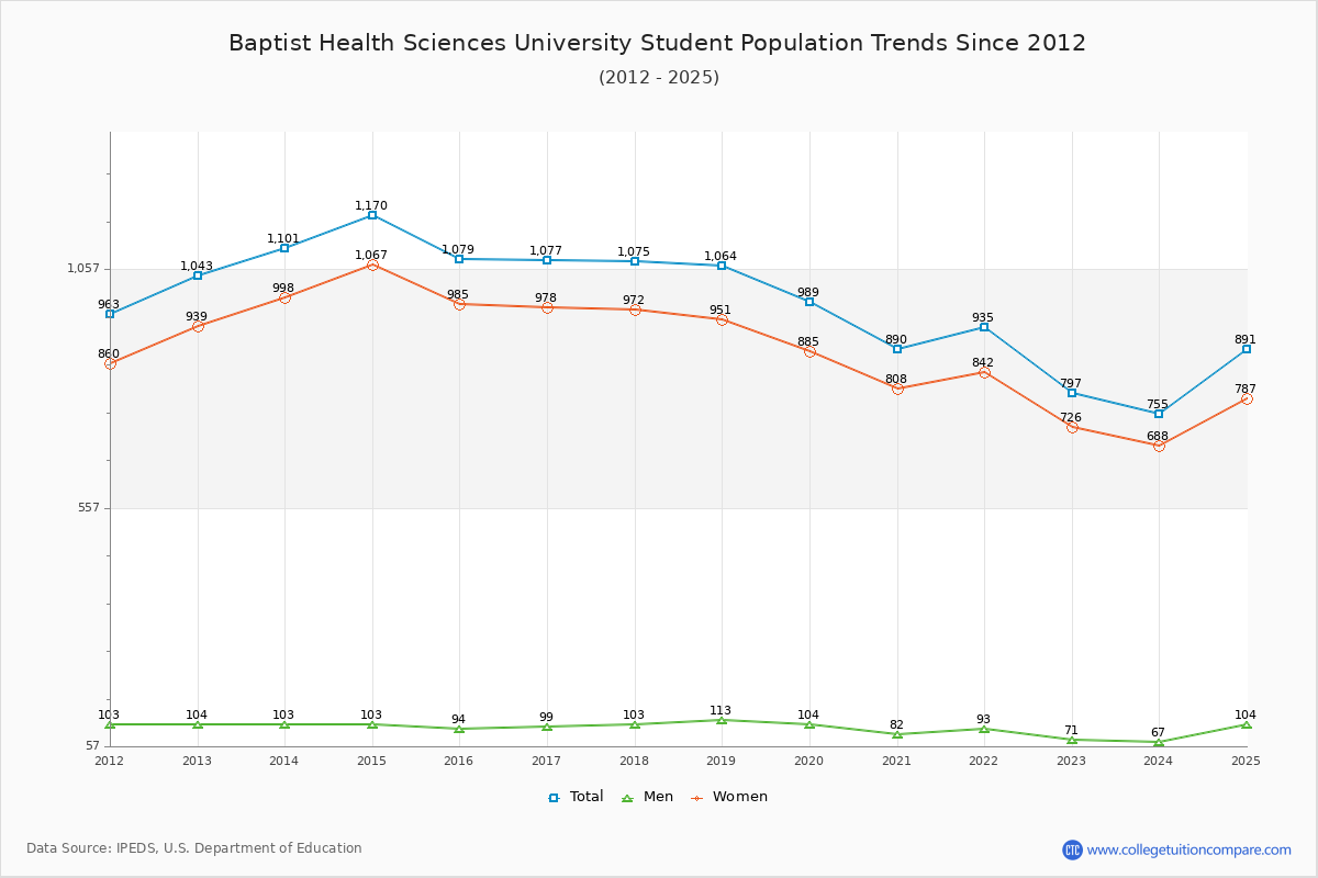 Baptist Health Sciences University Enrollment Trends Chart