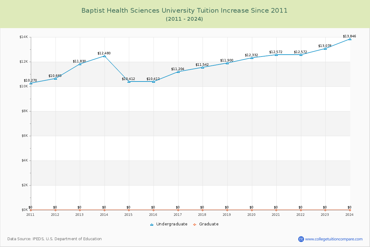 Baptist Health Sciences University Tuition & Fees Changes Chart