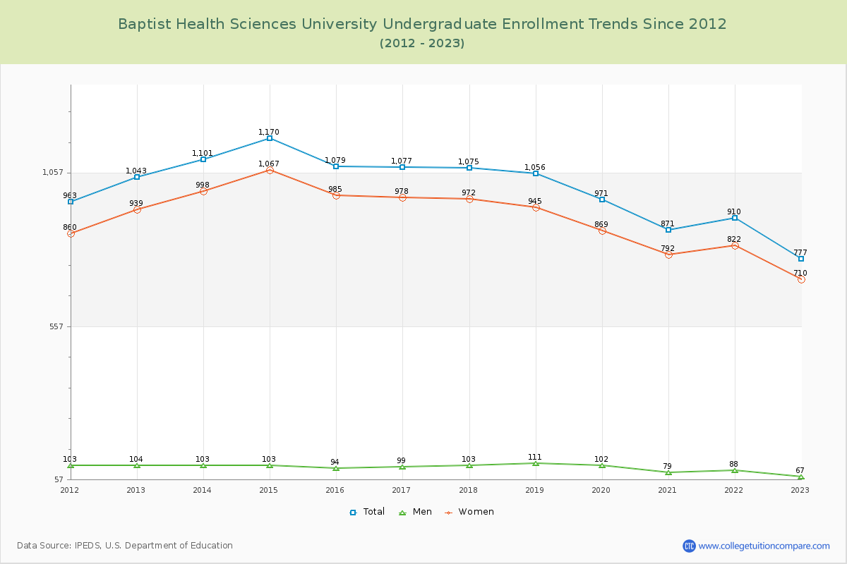 Baptist Health Sciences University Undergraduate Enrollment Trends Chart