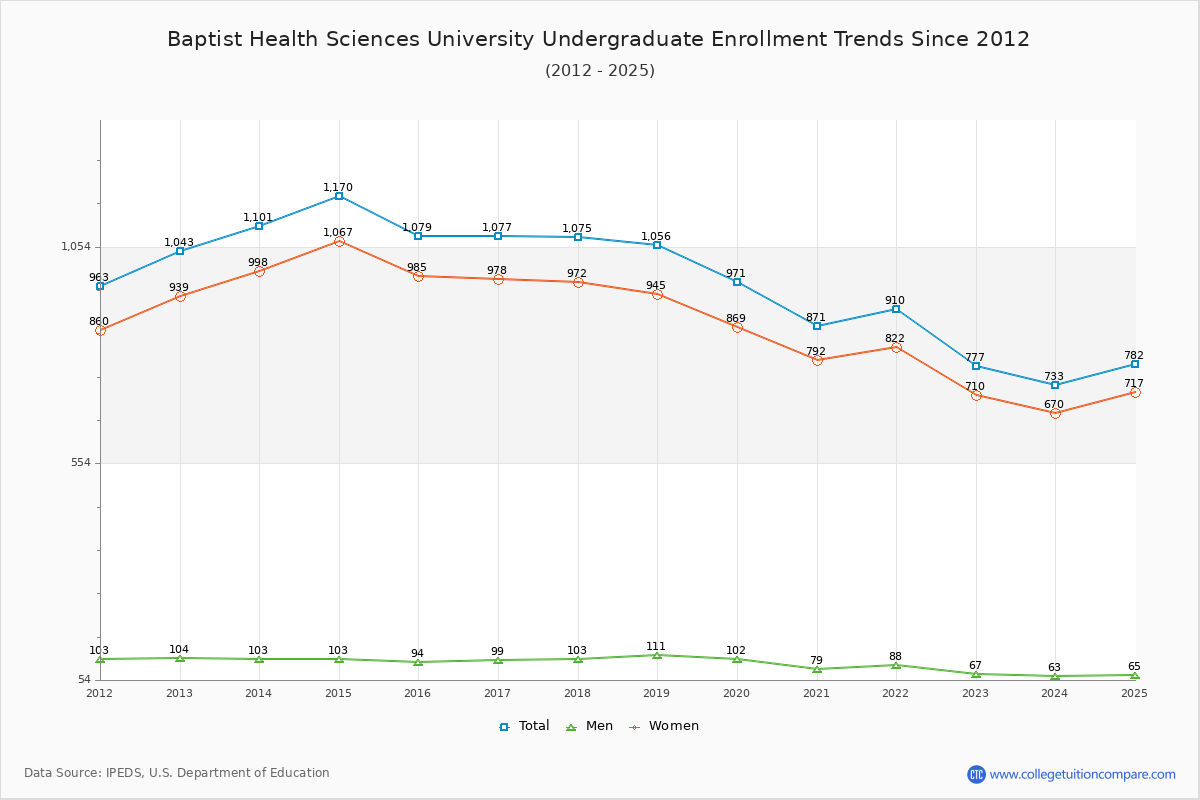 Baptist Health Sciences University Undergraduate Enrollment Trends Chart