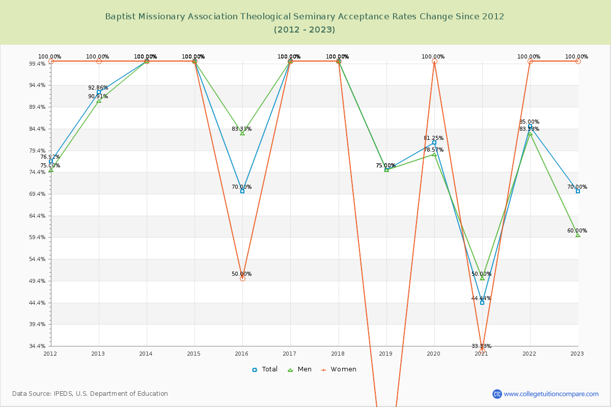 Baptist Missionary Association Theological Seminary Acceptance Rate Changes Chart