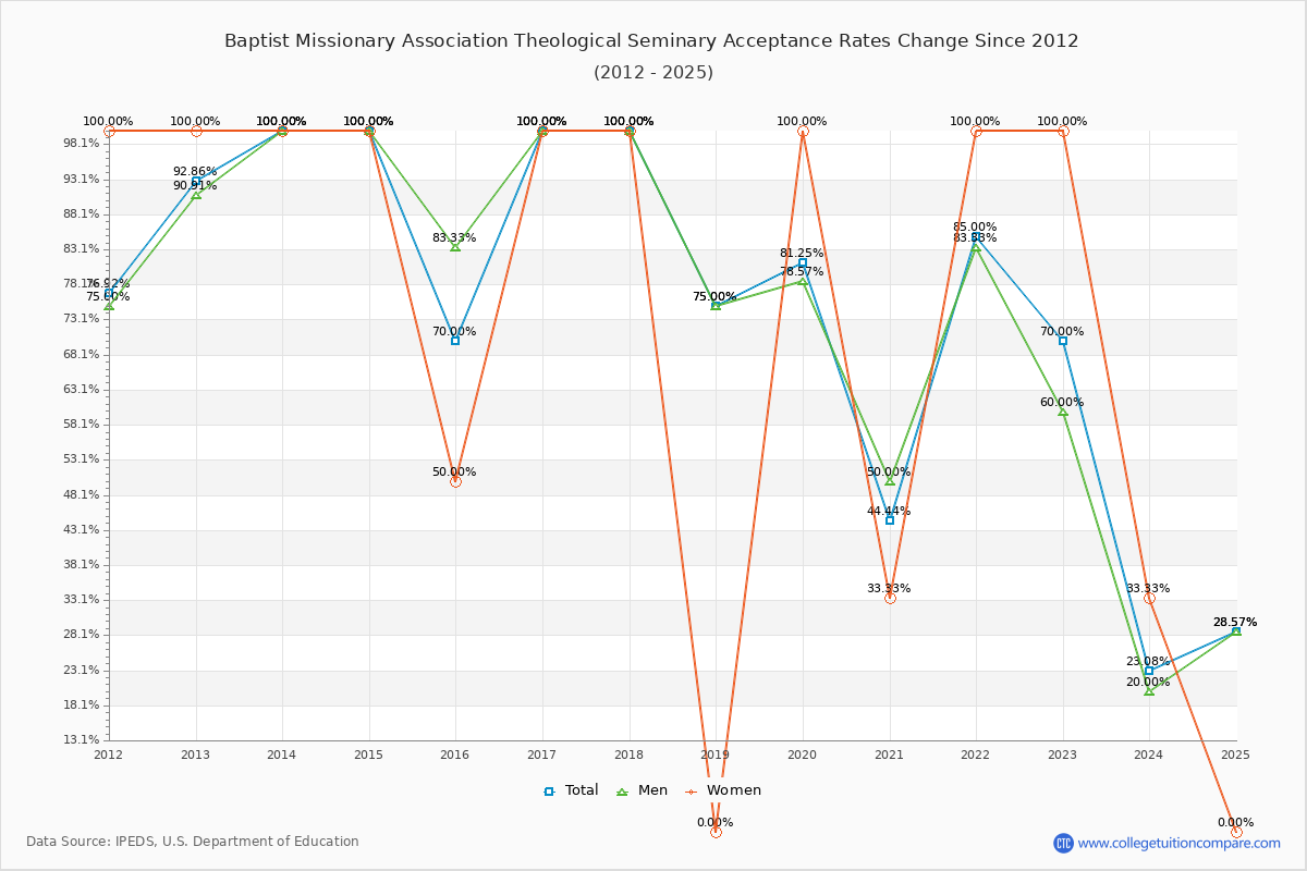Baptist Missionary Association Theological Seminary Acceptance Rate Trends Over Time - Historical Admission Rate Data Visualization Chart