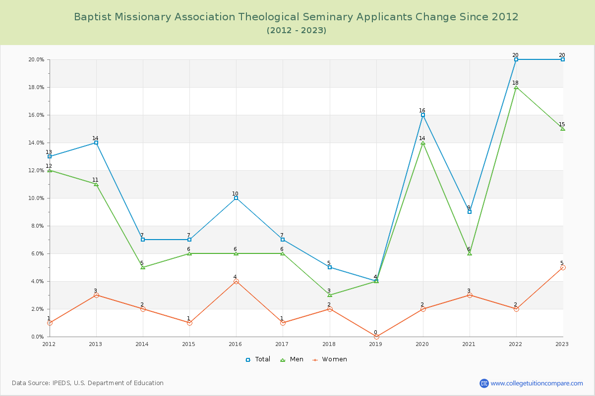 Baptist Missionary Association Theological Seminary Number of Applicants Changes Chart