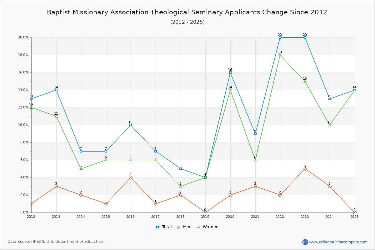 Baptist Missionary Association Theological Seminary - 10 Year Applicants, Admissions, and Enrollment Trends Chart