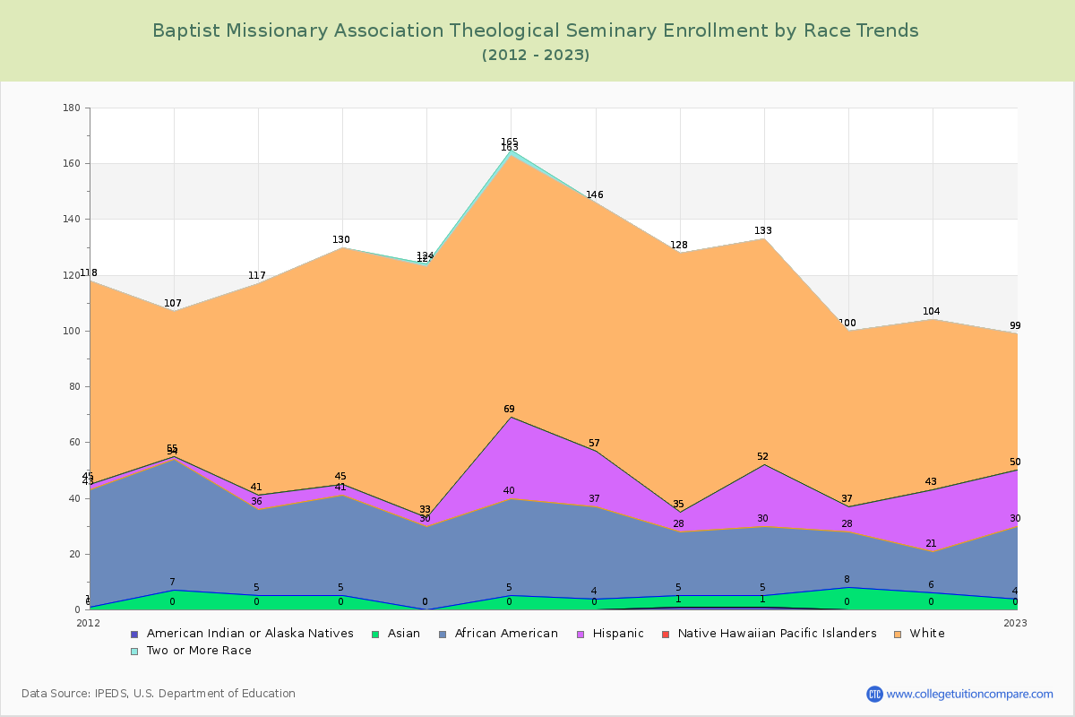 Baptist Missionary Association Theological Seminary Enrollment by Race Trends Chart