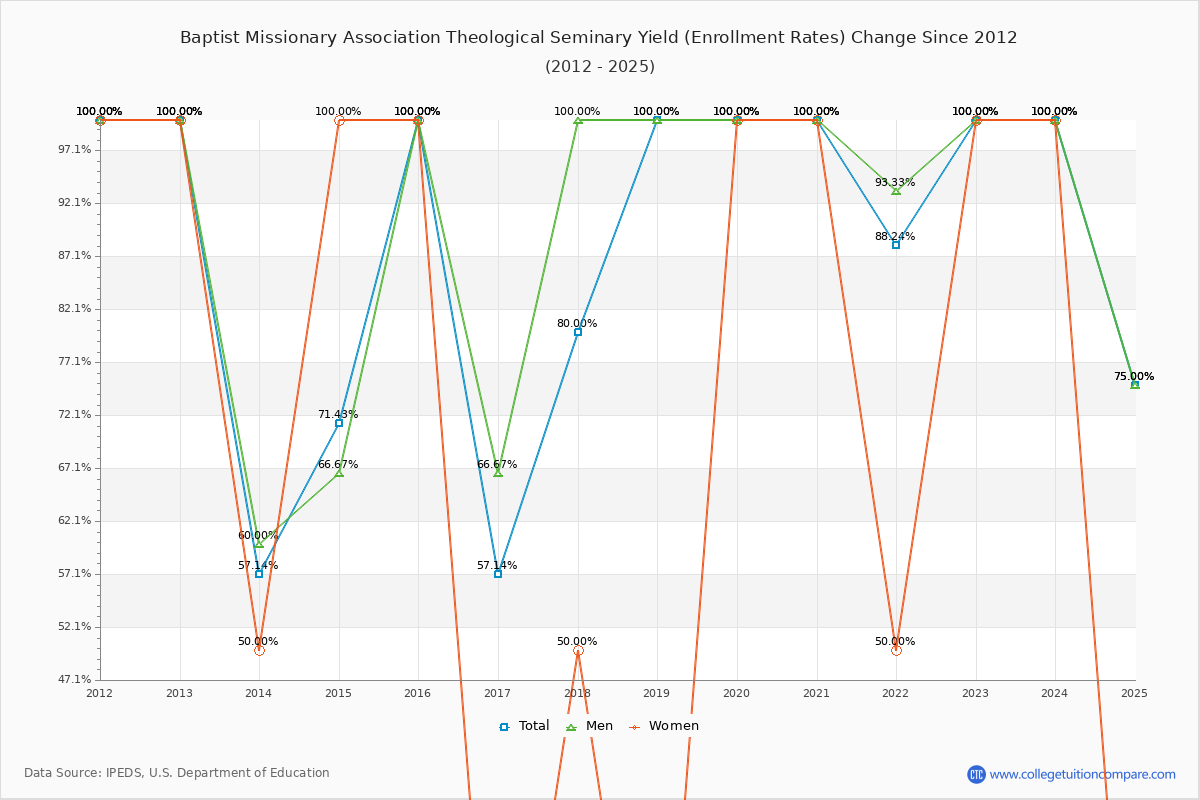 Baptist Missionary Association Theological Seminary enrollment rate trends chart showing historical yield changes from 2015 to 2025