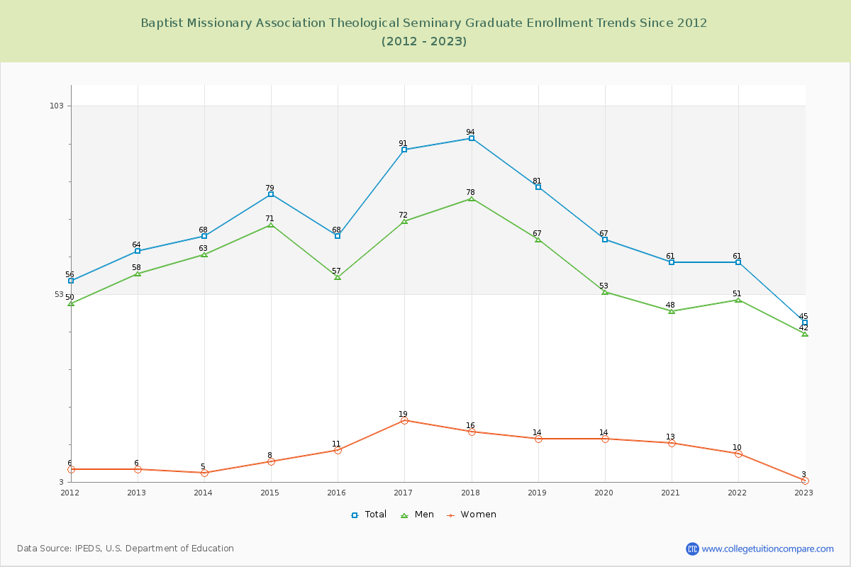 Baptist Missionary Association Theological Seminary Graduate Enrollment Trends Chart
