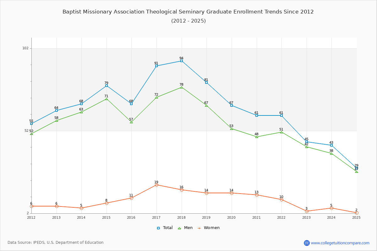 Baptist Missionary Association Theological Seminary Graduate Enrollment Trends Chart