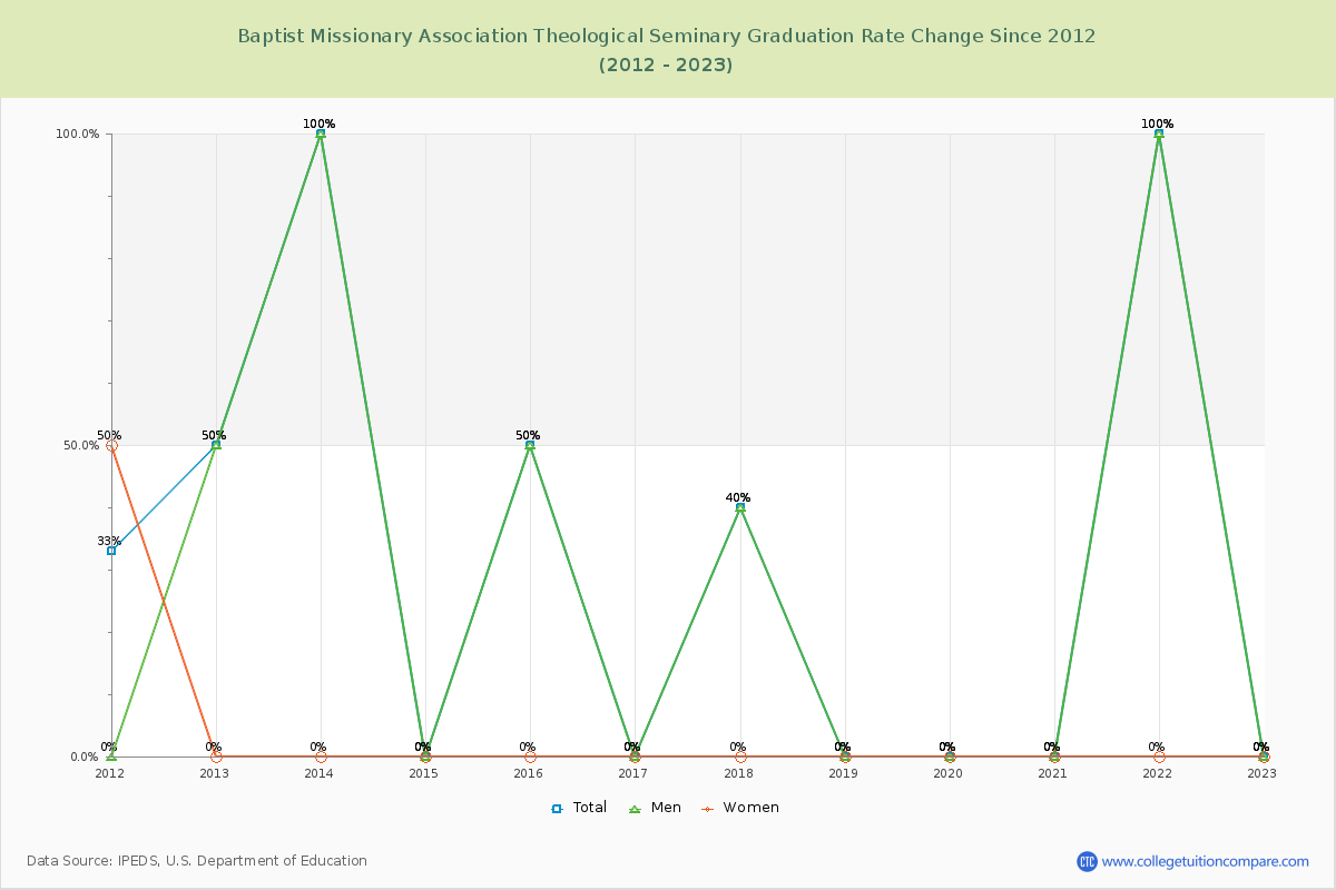 Baptist Missionary Association Theological Seminary Graduation Rate Changes Chart