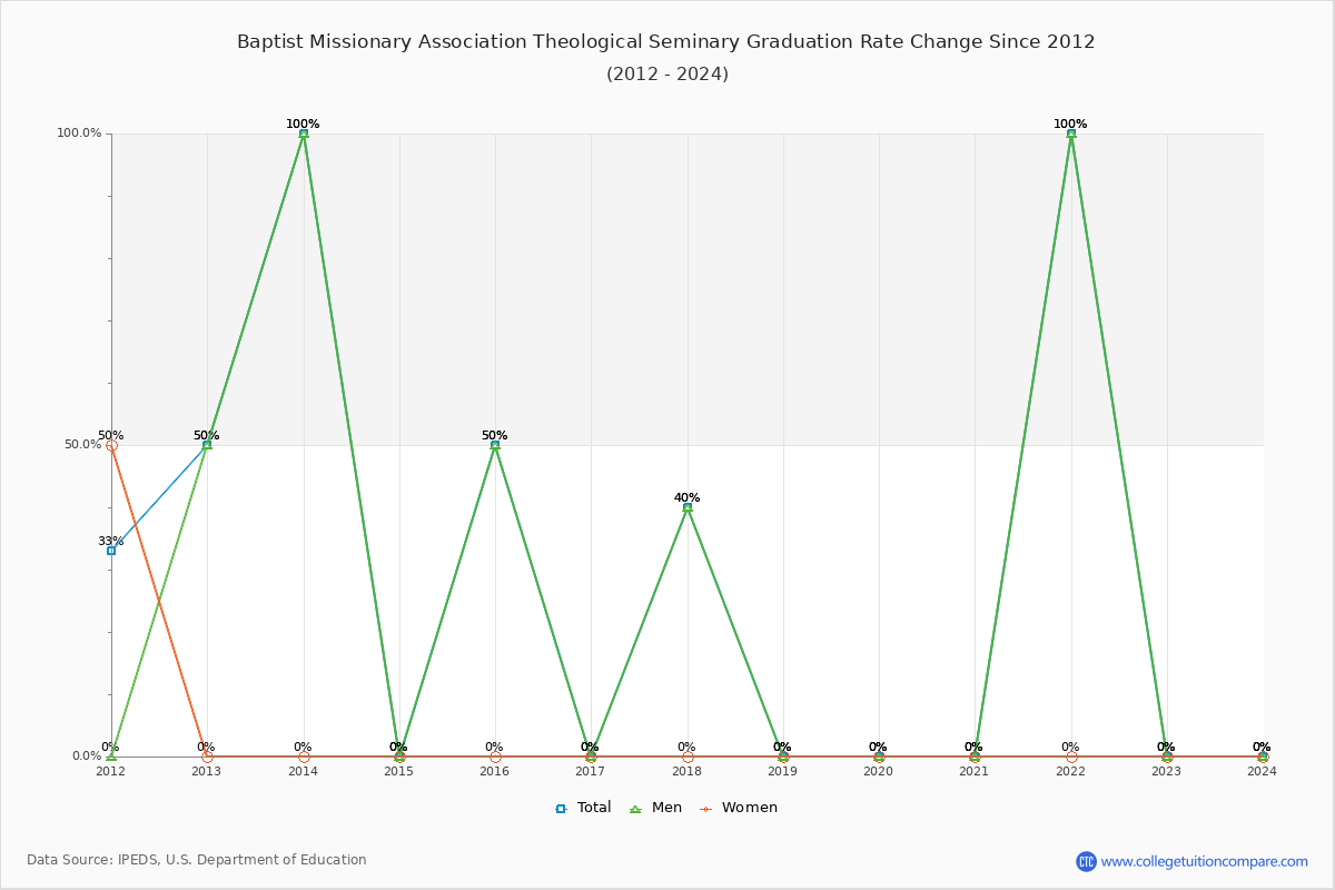 Baptist Missionary Association Theological Seminary Graduation Rate Changes Chart