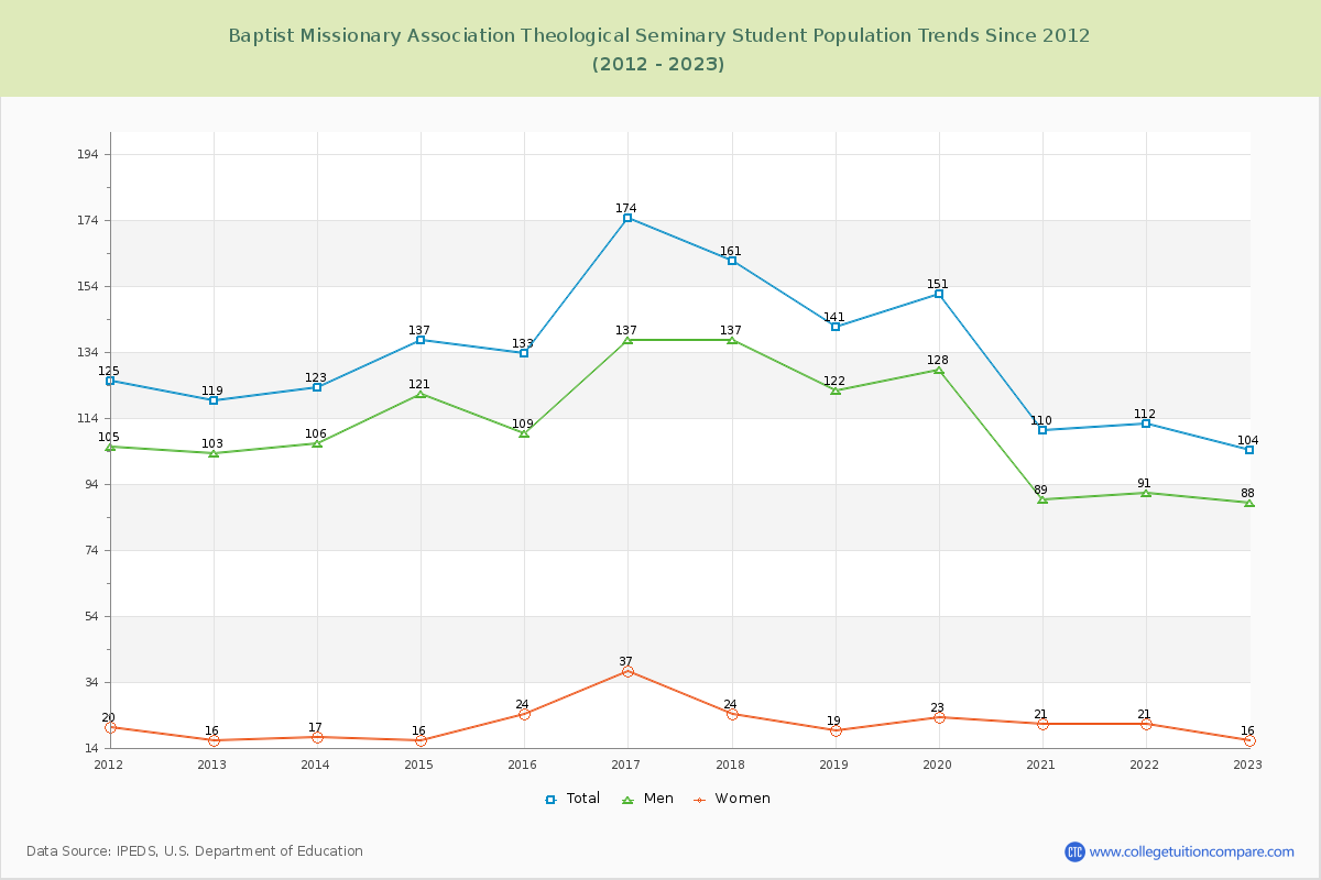 Baptist Missionary Association Theological Seminary Enrollment Trends Chart