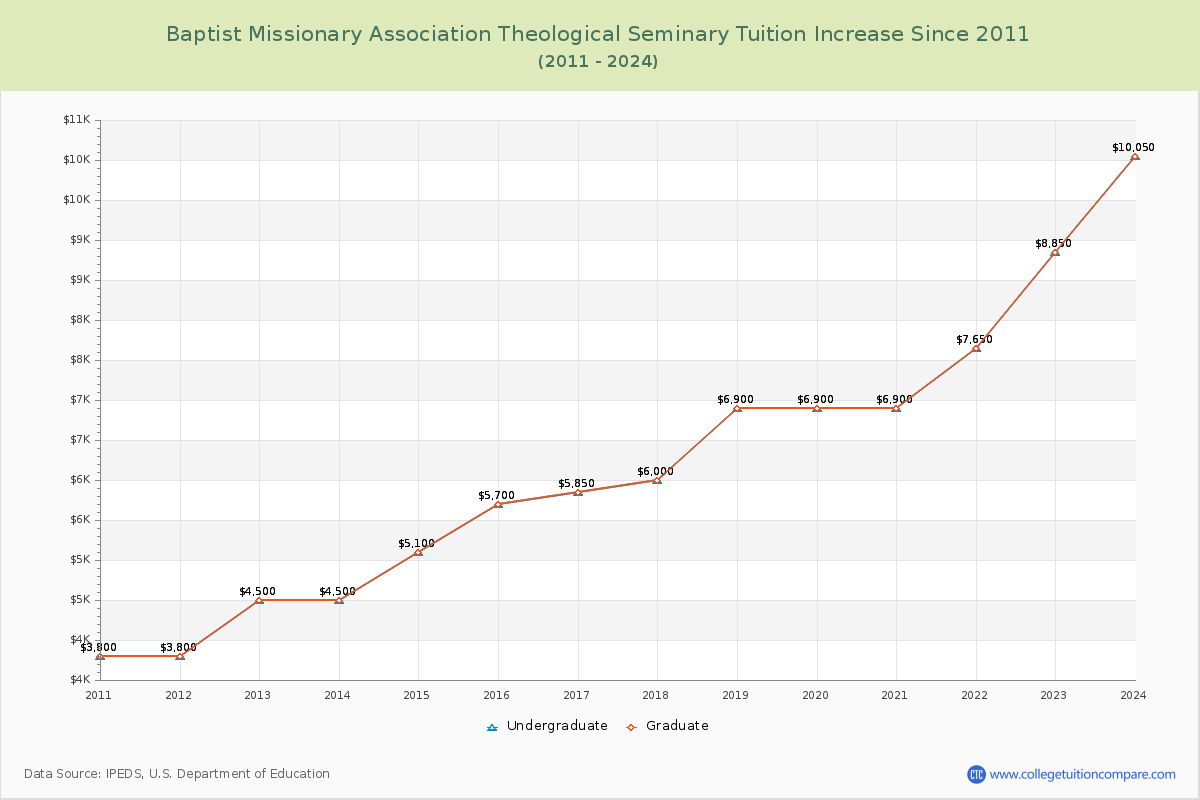 Baptist Missionary Association Theological Seminary Tuition & Fees Changes Chart