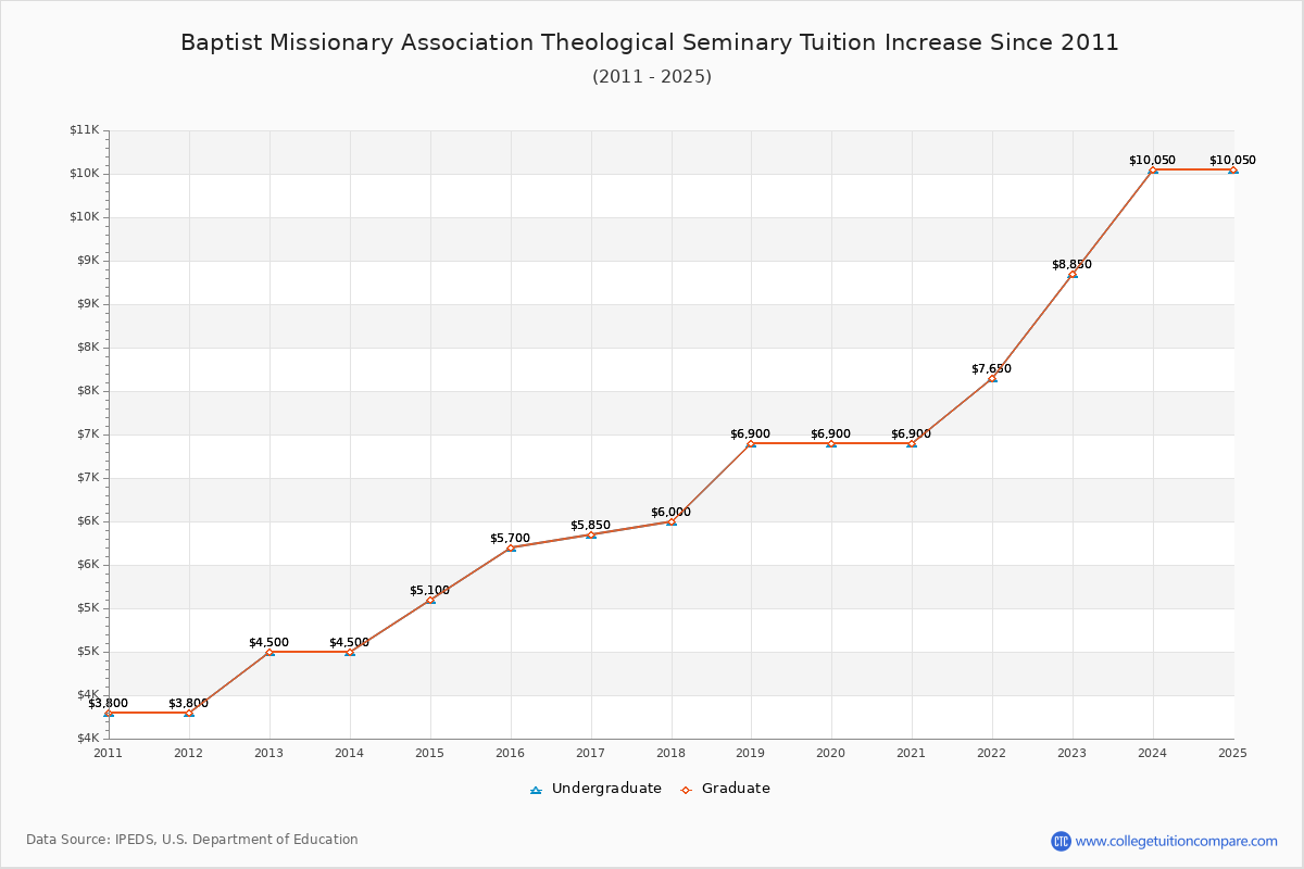 Baptist Missionary Association Theological Seminary Tuition & Fees Changes Chart