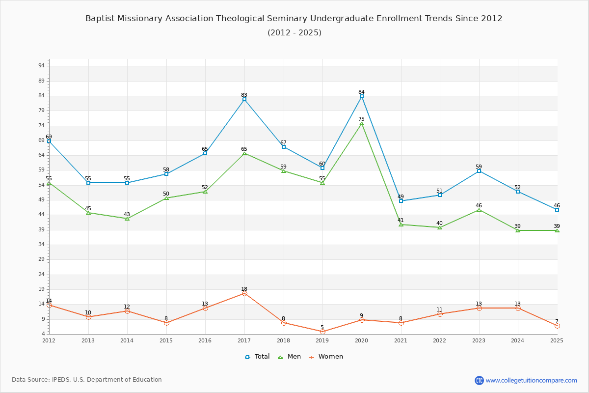 Baptist Missionary Association Theological Seminary Undergraduate Enrollment Trends Chart
