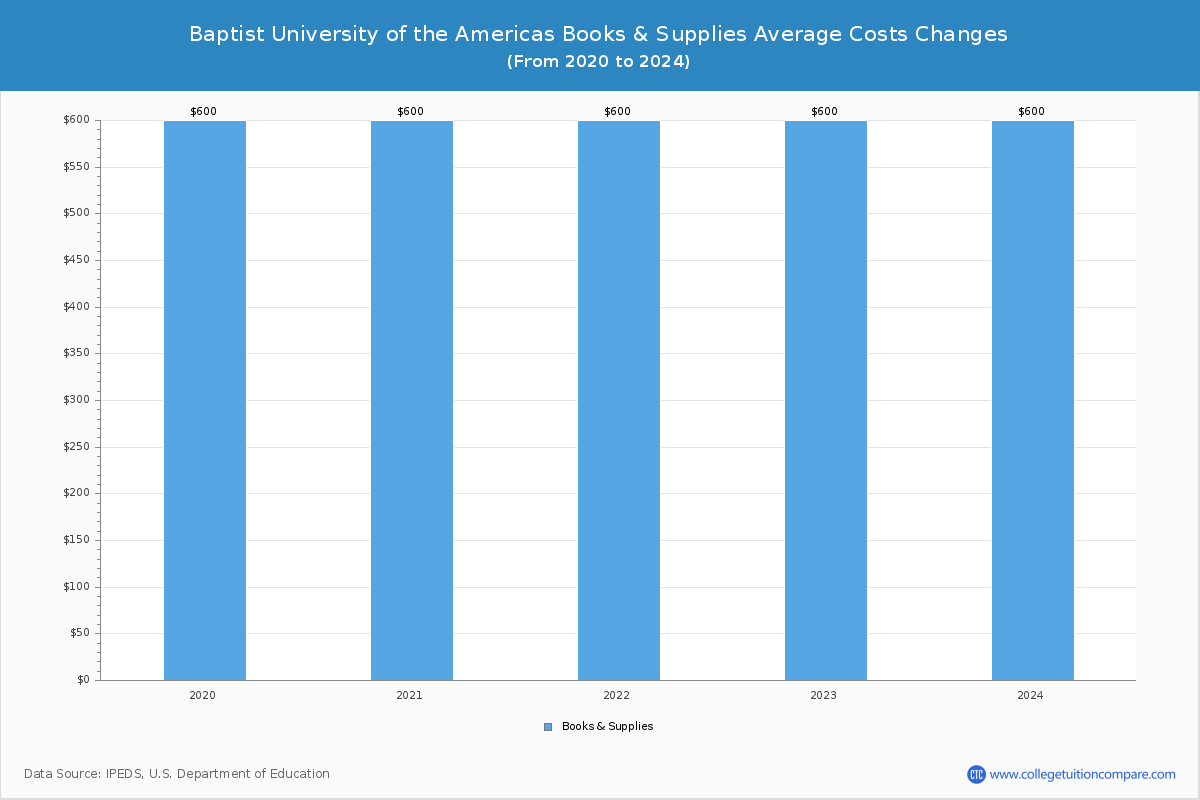 Baptist University of the Americas - Books and Supplies Costs