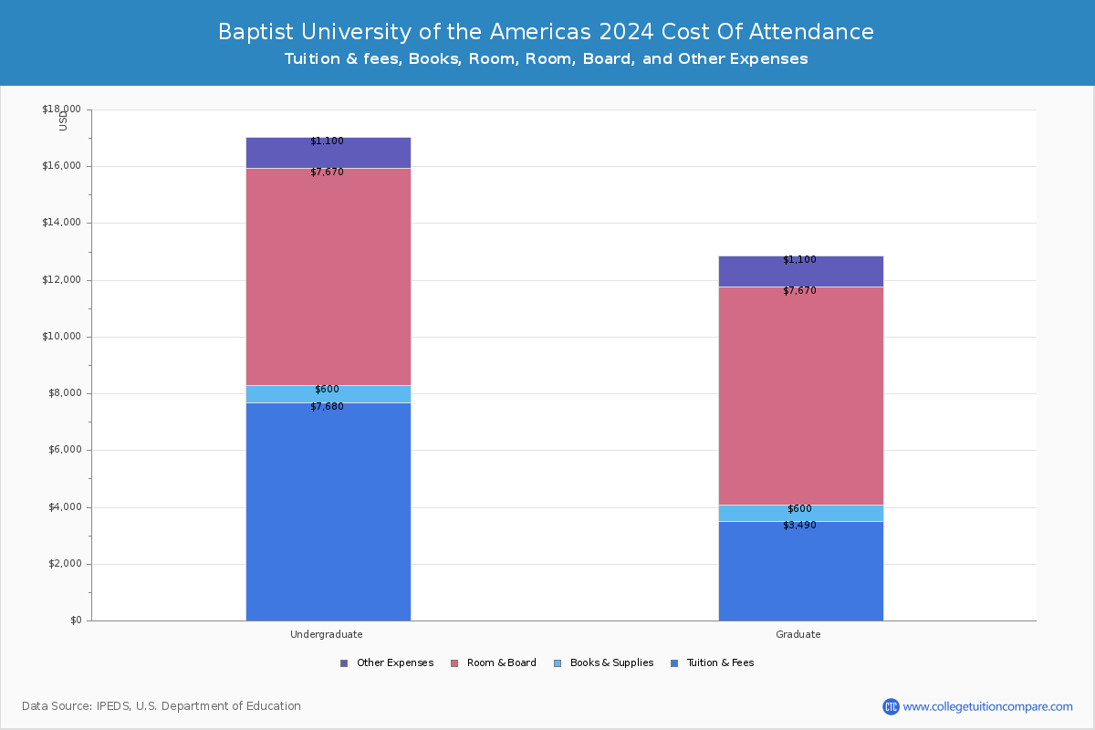 Baptist University of the Americas - COA