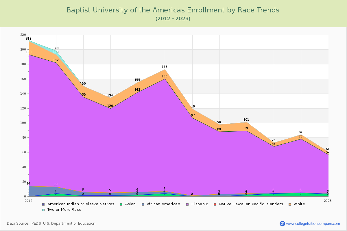 Baptist University of the Americas Enrollment by Race Trends Chart
