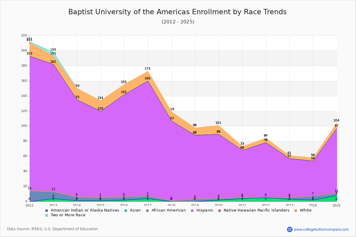 Baptist University of the Americas Enrollment by Race Trends Chart