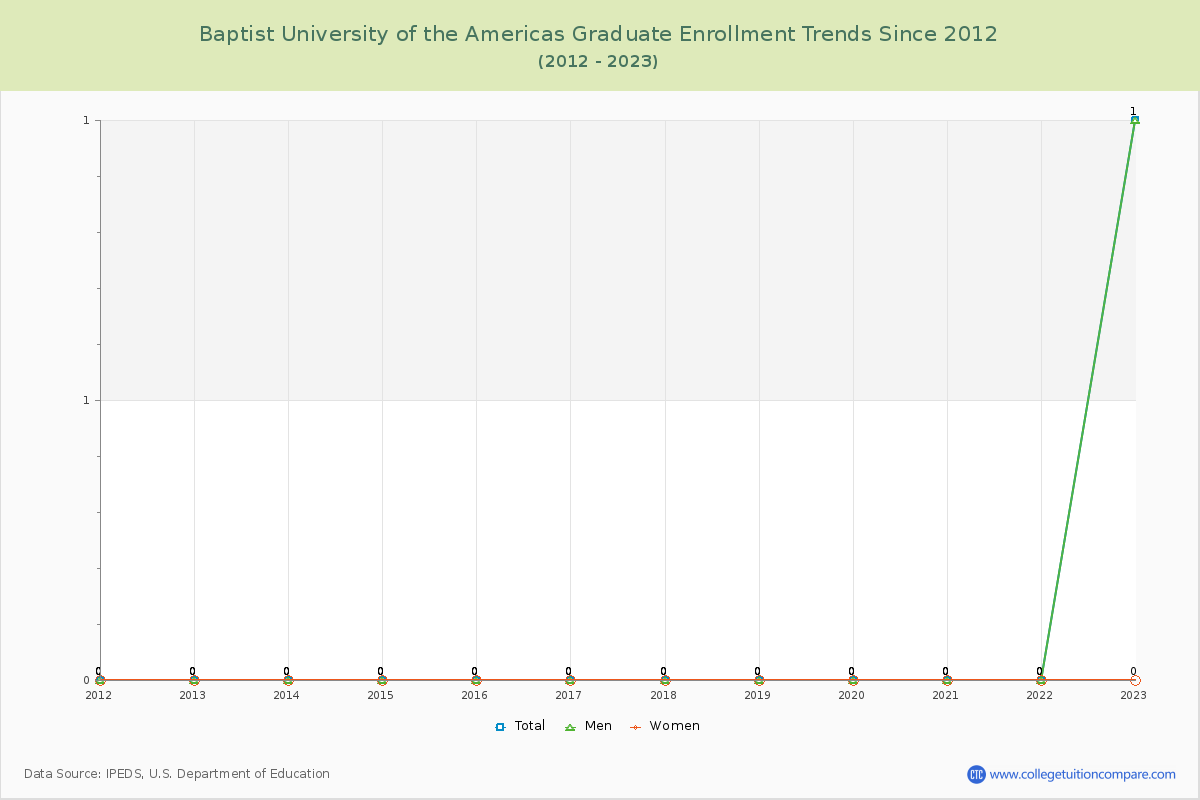 Baptist University of the Americas Graduate Enrollment Trends Chart