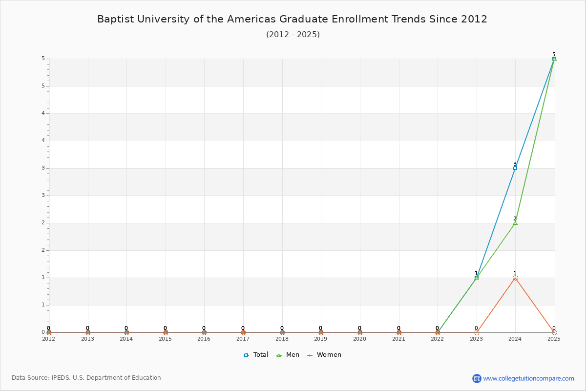 Baptist University of the Americas Graduate Enrollment Trends Chart