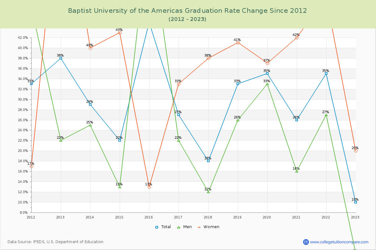 Baptist University of the Americas Graduation Rate Changes Chart